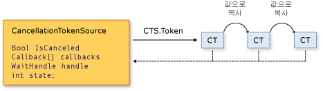 CancellationTokenSource 및 CancellationToken