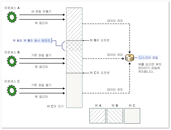 메모리 매핑된 파일에 대한 뷰를 보여 줍니다.