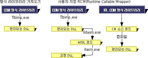 형식 라이브러리 가져오기