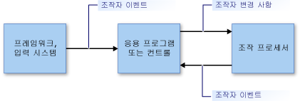 조작의 흐름 직접 사용 모델입니다.