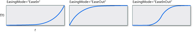 다양한 easingmode 그래프로 나타낸 ExponentialEase