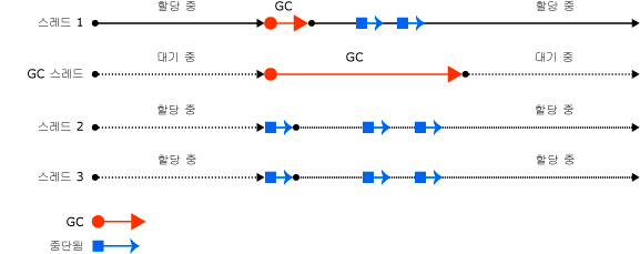 동시 가비지 수집 스레드