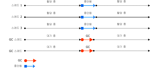 서버 가비지 수집 스레드