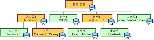 코드 그룹 계층 구조