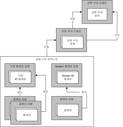 클레임 및 권한 부여 관리