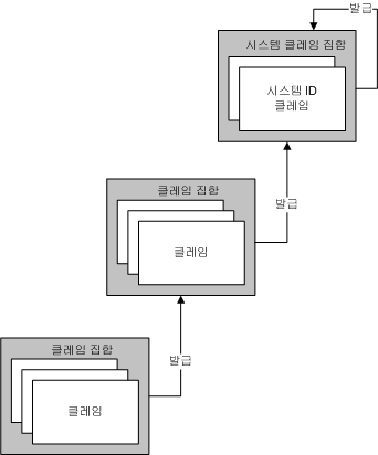 클레임 및 권한 부여 관리