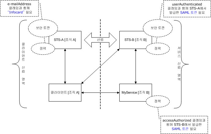 WCF의 페더레이션 보안