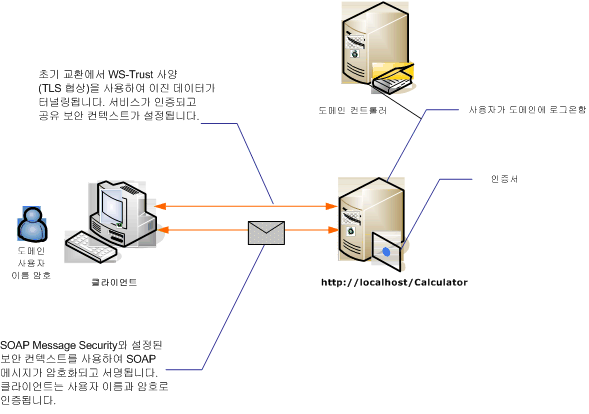 사용자 이름 인증을 사용하는 메시지 보안