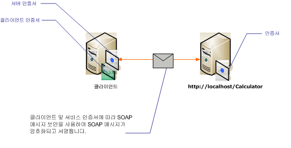 상호 인증서를 사용하는 메시지 보안