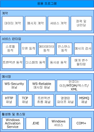 WCF 아키텍처