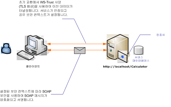 익명 클라이언트를 사용하는 메시지 보안