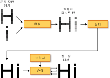 텍스트 렌더링 파이프라인의 다이어그램