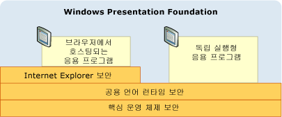 WPF 보안 설명