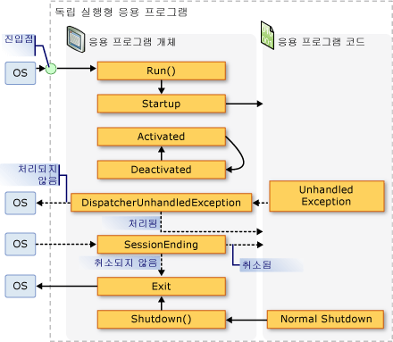 독립 실행형 응용 프로그램 - 응용 프로그램 개체 이벤트