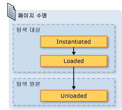 페이지 수명