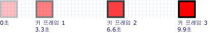 키 값은 3.3, 6.6 및 9.9초에 도달