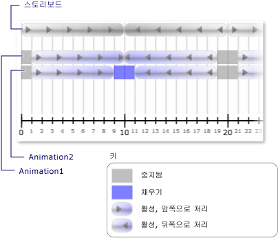 두 개의 애니메이션이 있는 Storyboard에 대한 시계 상태