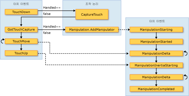 터치 이벤트와 조작 이벤트의 관계