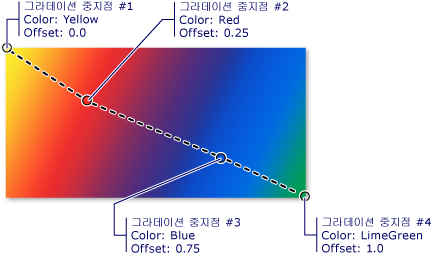 선형 그라데이션에서 그라데이션 중지