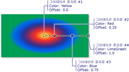 방사형 그라데이션에서 중지된 그라데이션