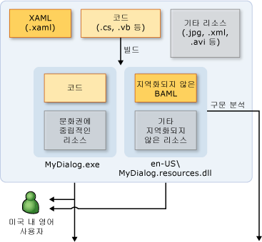 지역화 워크플로