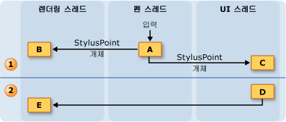 스트로크를 그리는 동안 스레딩 모델