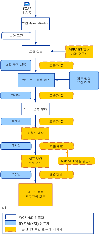 보안 메시지 수신