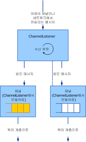 채널 수신기 및 채널