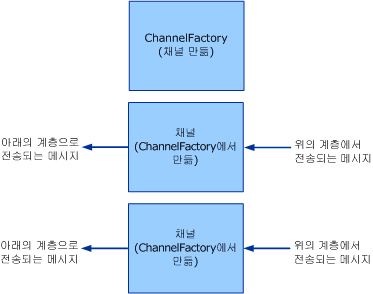 클라이언트 팩터리 및 채널