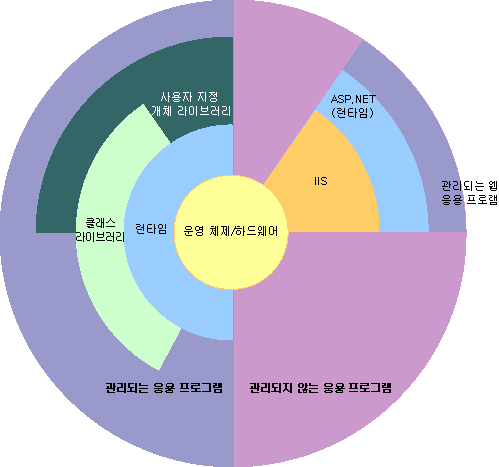 더 큰 아키텍처 내의 관리 코드