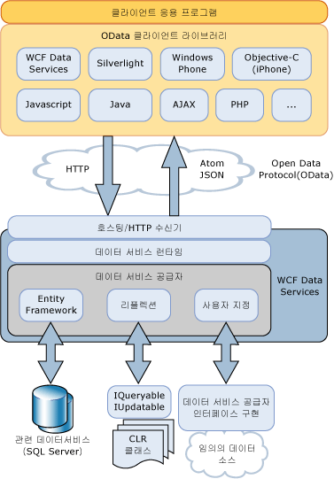 WCF Data Services 아키텍처 다이어그램