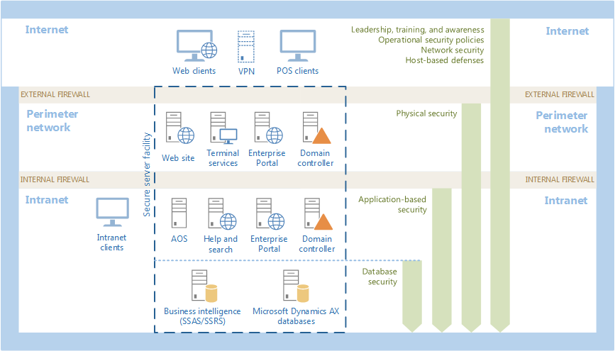 Countermeasures to security threats