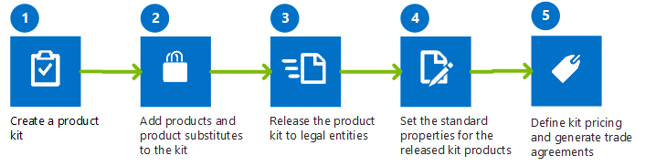 Set up retail product kits