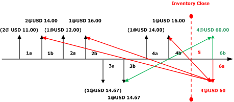 Weighted Average SS without Include Physical Value