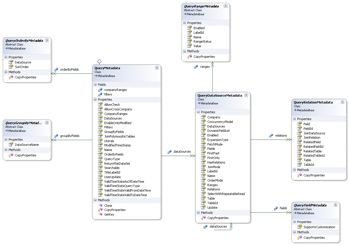 Metadata Service Query Class Diagram