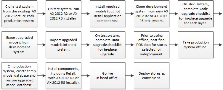 Retail upgrade scenario 5