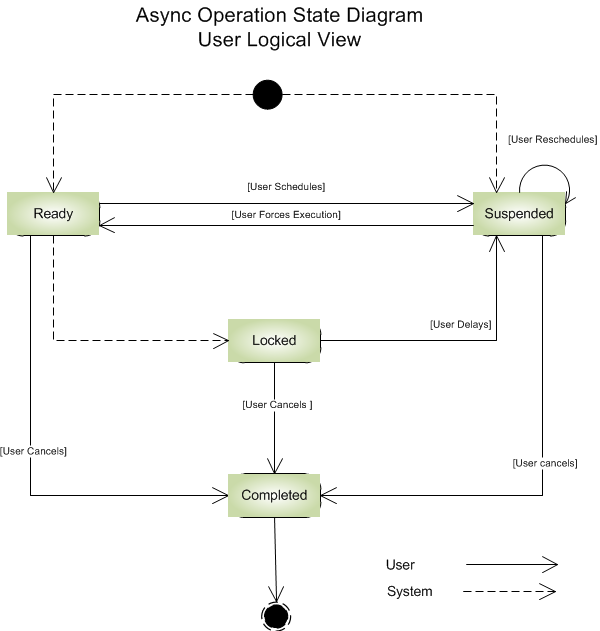 AsyncOperation state diagram