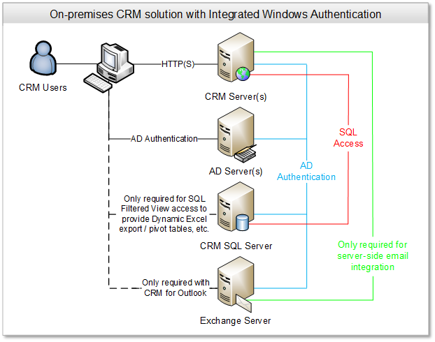 Claims-based Authorization