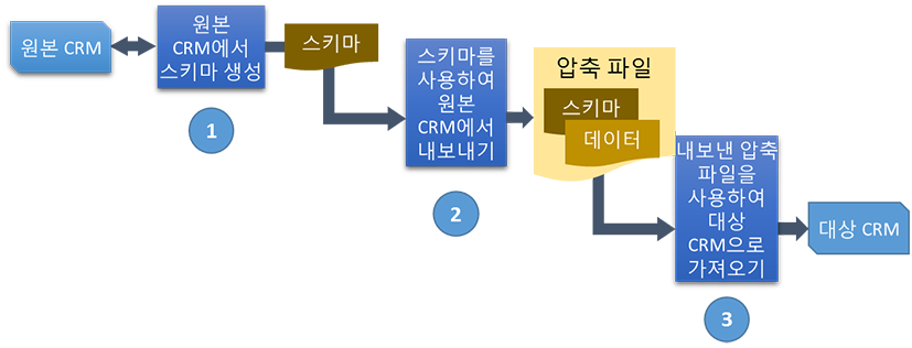 마이그레이션 프로세스 흐름 다이어그램 구성