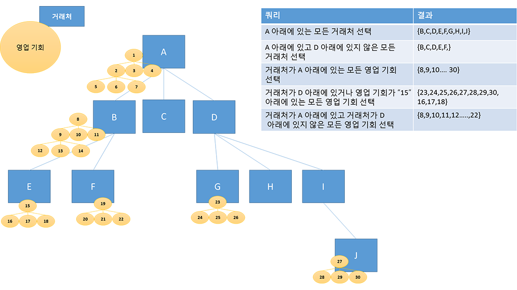 쿼리 계정의 관련 영업 기회