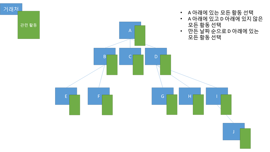 계정의 관련 작업 쿼리