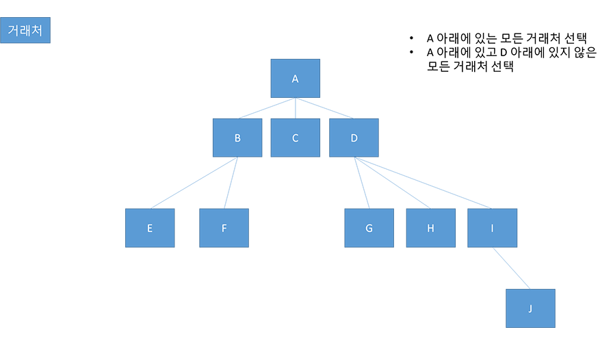 거래처 계층 구조의 쿼리 거래처