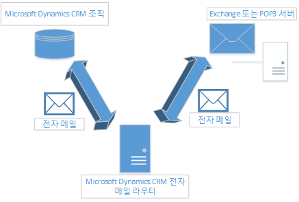 Dynamics CRM의 전자 메일 라우터 동기화