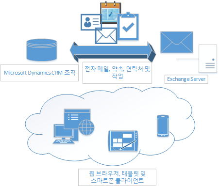 Dynamics CRM의 서버 쪽 동기화