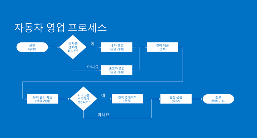 분기를 사용하는 자동차 비즈니스 프로세스 흐름