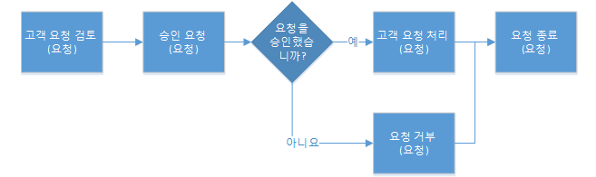 고객 서비스 담당자의 비즈니스 프로세스 흐름