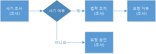 탐색자 비즈니스 프로세스 흐름