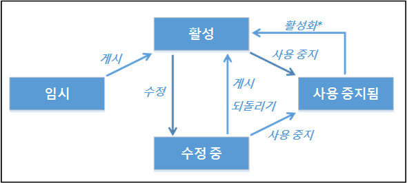 제품 수명 주기 및 상태 전환