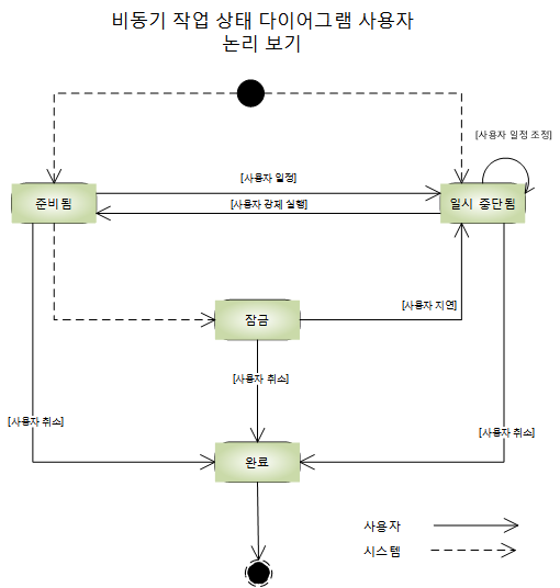 AsyncOperation 상태 다이어그램