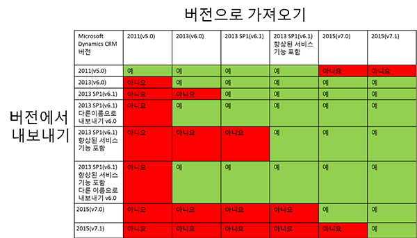 CRM 2015 솔루션 호환성